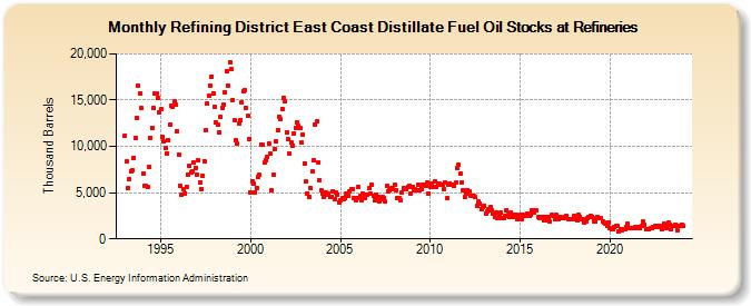 Refining District East Coast Distillate Fuel Oil Stocks at Refineries (Thousand Barrels)