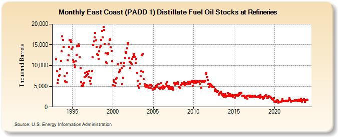 East Coast (PADD 1) Distillate Fuel Oil Stocks at Refineries (Thousand Barrels)