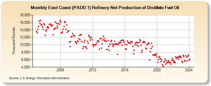 East Coast (PADD 1) Refinery Net Production of Distillate Fuel Oil (Thousand Barrels)