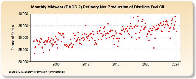 Midwest (PADD 2) Refinery Net Production of Distillate Fuel Oil (Thousand Barrels)