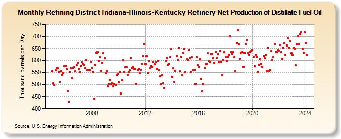 Refining District Indiana-Illinois-Kentucky Refinery Net Production of Distillate Fuel Oil (Thousand Barrels per Day)