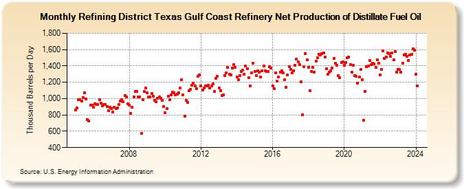 Refining District Texas Gulf Coast Refinery Net Production of Distillate Fuel Oil (Thousand Barrels per Day)