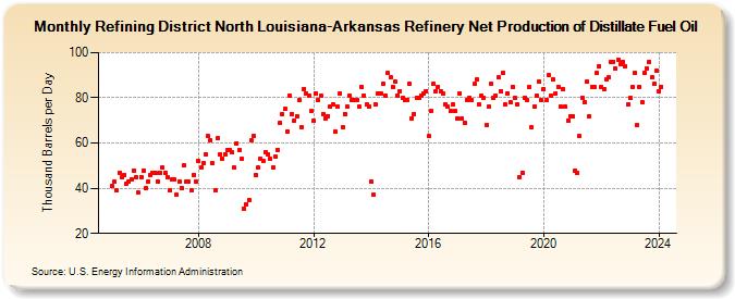 Refining District North Louisiana-Arkansas Refinery Net Production of Distillate Fuel Oil (Thousand Barrels per Day)