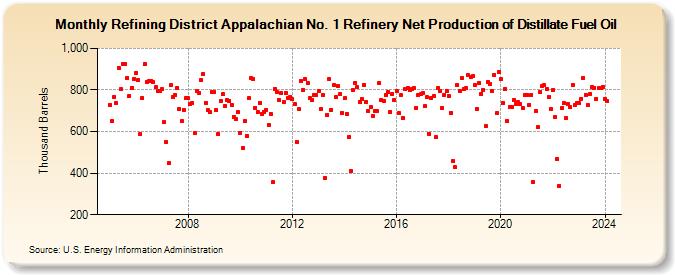 Refining District Appalachian No. 1 Refinery Net Production of Distillate Fuel Oil (Thousand Barrels)
