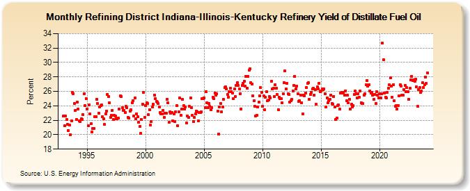 Refining District Indiana-Illinois-Kentucky Refinery Yield of Distillate Fuel Oil (Percent)