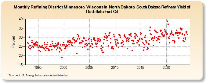 Refining District Minnesota-Wisconsin-North Dakota-South Dakota Refinery Yield of Distillate Fuel Oil (Percent)