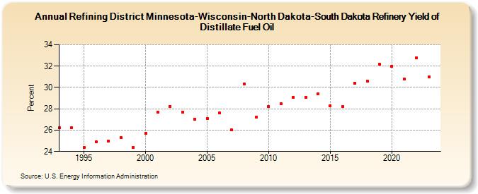 Refining District Minnesota-Wisconsin-North Dakota-South Dakota Refinery Yield of Distillate Fuel Oil (Percent)