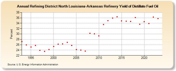 Refining District North Louisiana-Arkansas Refinery Yield of Distillate Fuel Oil (Percent)