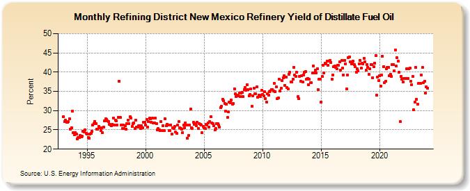 Refining District New Mexico Refinery Yield of Distillate Fuel Oil (Percent)