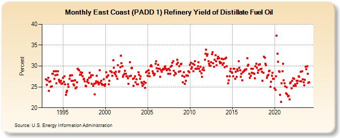 East Coast (PADD 1) Refinery Yield of Distillate Fuel Oil (Percent)