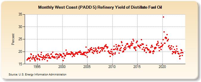 West Coast (PADD 5) Refinery Yield of Distillate Fuel Oil (Percent)