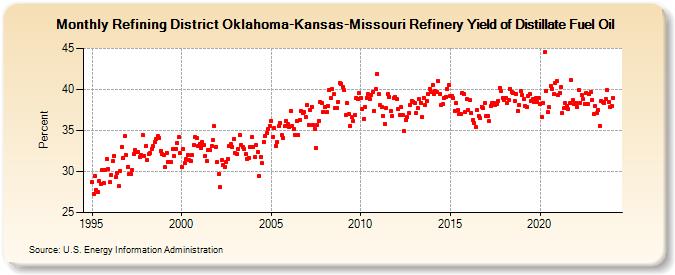 Refining District Oklahoma-Kansas-Missouri Refinery Yield of Distillate Fuel Oil (Percent)