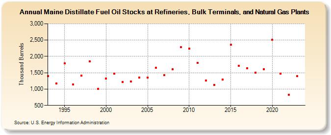 Maine Distillate Fuel Oil Stocks at Refineries, Bulk Terminals, and Natural Gas Plants (Thousand Barrels)