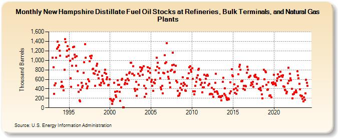 New Hampshire Distillate Fuel Oil Stocks at Refineries, Bulk Terminals, and Natural Gas Plants (Thousand Barrels)