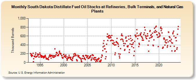 South Dakota Distillate Fuel Oil Stocks at Refineries, Bulk Terminals, and Natural Gas Plants (Thousand Barrels)