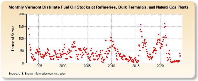 Vermont Distillate Fuel Oil Stocks at Refineries, Bulk Terminals, and Natural Gas Plants (Thousand Barrels)
