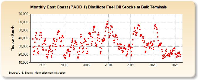 East Coast (PADD 1) Distillate Fuel Oil Stocks at Bulk Terminals (Thousand Barrels)