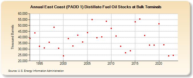 East Coast (PADD 1) Distillate Fuel Oil Stocks at Bulk Terminals (Thousand Barrels)