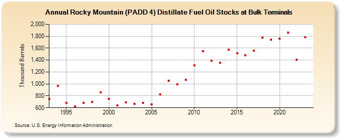 Rocky Mountain (PADD 4) Distillate Fuel Oil Stocks at Bulk Terminals (Thousand Barrels)