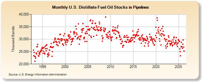 U.S. Distillate Fuel Oil Stocks in Pipelines (Thousand Barrels)