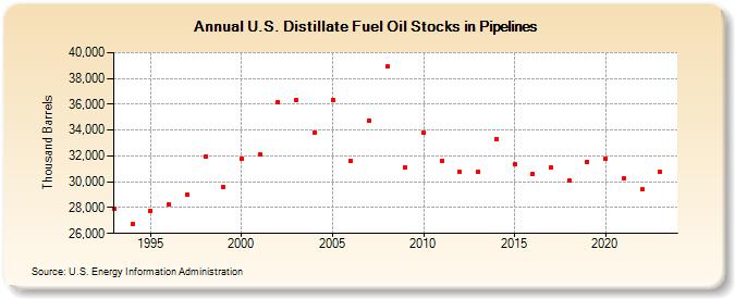U.S. Distillate Fuel Oil Stocks in Pipelines (Thousand Barrels)