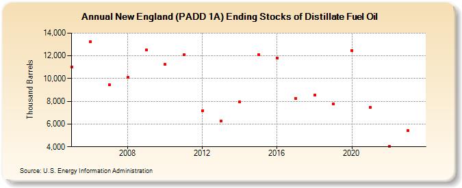 New England (PADD 1A) Ending Stocks of Distillate Fuel Oil (Thousand Barrels)