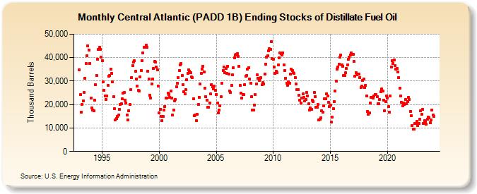 Central Atlantic (PADD 1B) Ending Stocks of Distillate Fuel Oil (Thousand Barrels)