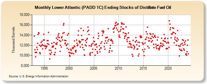 Lower Atlantic (PADD 1C) Ending Stocks of Distillate Fuel Oil (Thousand Barrels)