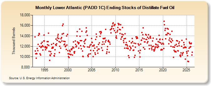 Lower Atlantic (PADD 1C) Ending Stocks of Distillate Fuel Oil (Thousand Barrels)