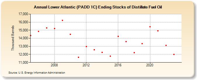 Lower Atlantic (PADD 1C) Ending Stocks of Distillate Fuel Oil (Thousand Barrels)