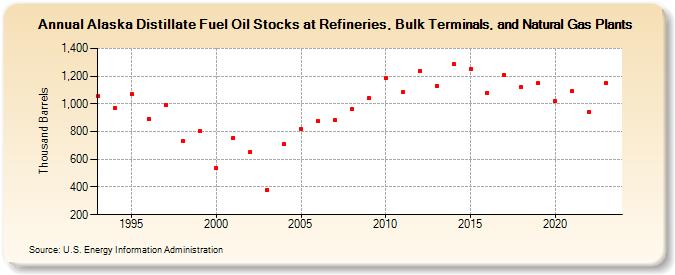 Alaska Distillate Fuel Oil Stocks at Refineries, Bulk Terminals, and Natural Gas Plants (Thousand Barrels)
