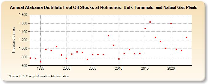Alabama Distillate Fuel Oil Stocks at Refineries, Bulk Terminals, and Natural Gas Plants (Thousand Barrels)