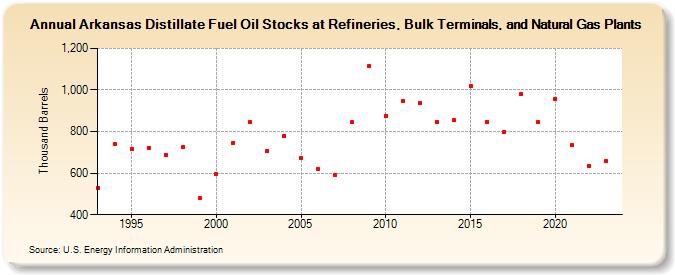 Arkansas Distillate Fuel Oil Stocks at Refineries, Bulk Terminals, and Natural Gas Plants (Thousand Barrels)