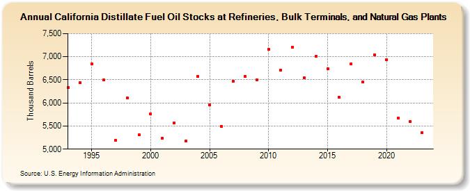 California Distillate Fuel Oil Stocks at Refineries, Bulk Terminals, and Natural Gas Plants (Thousand Barrels)