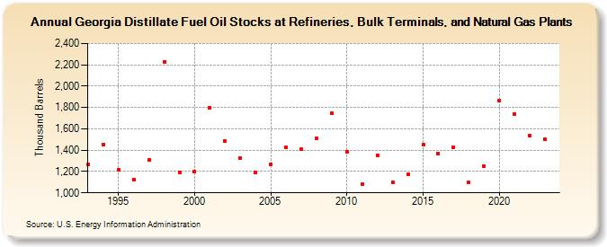 Georgia Distillate Fuel Oil Stocks at Refineries, Bulk Terminals, and Natural Gas Plants (Thousand Barrels)