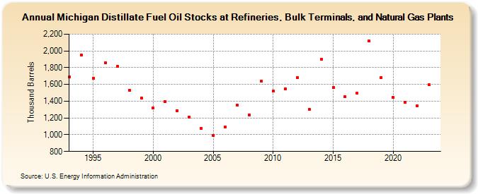 Michigan Distillate Fuel Oil Stocks at Refineries, Bulk Terminals, and Natural Gas Plants (Thousand Barrels)