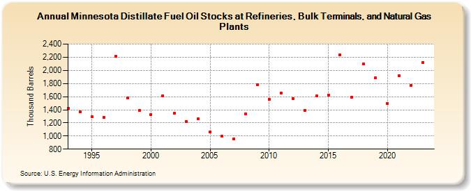 Minnesota Distillate Fuel Oil Stocks at Refineries, Bulk Terminals, and Natural Gas Plants (Thousand Barrels)