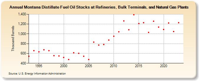 Montana Distillate Fuel Oil Stocks at Refineries, Bulk Terminals, and Natural Gas Plants (Thousand Barrels)