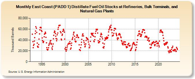 East Coast (PADD 1) Distillate Fuel Oil Stocks at Refineries, Bulk Terminals, and Natural Gas Plants (Thousand Barrels)