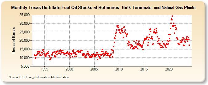 Texas Distillate Fuel Oil Stocks at Refineries, Bulk Terminals, and Natural Gas Plants (Thousand Barrels)