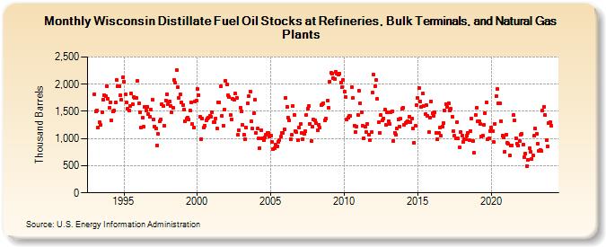 Wisconsin Distillate Fuel Oil Stocks at Refineries, Bulk Terminals, and Natural Gas Plants (Thousand Barrels)