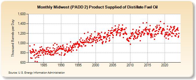 Midwest (PADD 2) Product Supplied of Distillate Fuel Oil (Thousand Barrels per Day)