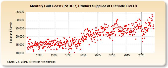 Gulf Coast (PADD 3) Product Supplied of Distillate Fuel Oil (Thousand Barrels)