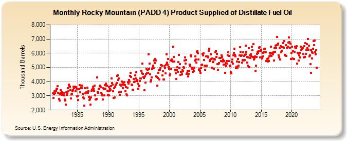 Rocky Mountain (PADD 4) Product Supplied of Distillate Fuel Oil (Thousand Barrels)