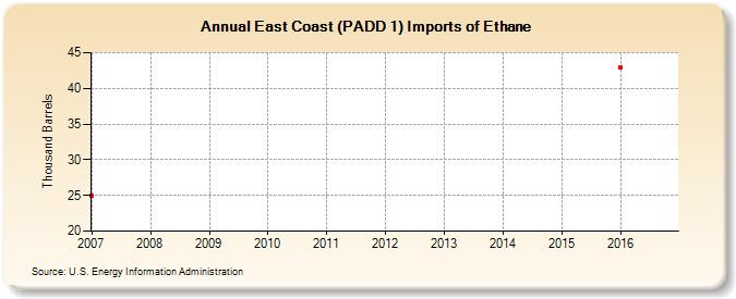 East Coast (PADD 1) Imports of Ethane (Thousand Barrels)
