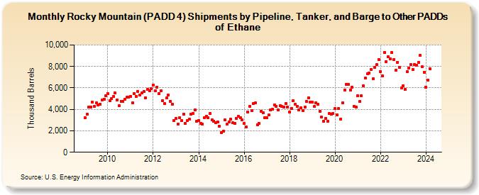 Rocky Mountain (PADD 4) Shipments by Pipeline, Tanker, and Barge to Other PADDs of Ethane (Thousand Barrels)