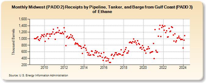 Midwest (PADD 2) Receipts by Pipeline, Tanker, and Barge from Gulf Coast (PADD 3) of Ethane (Thousand Barrels)