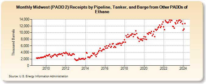 Midwest (PADD 2) Receipts by Pipeline, Tanker, and Barge from Other PADDs of Ethane (Thousand Barrels)