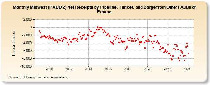 Midwest (PADD 2) Net Receipts by Pipeline, Tanker, and Barge from Other PADDs of Ethane (Thousand Barrels)