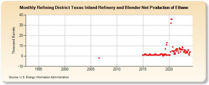 Refining District Texas Inland Refinery and Blender Net Production of Ethane (Thousand Barrels)
